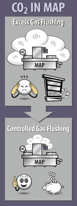 Production environment with CO2